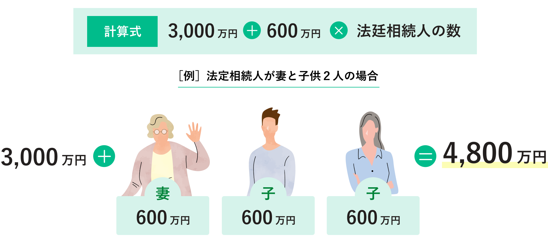 ［相続税の基礎控除額］