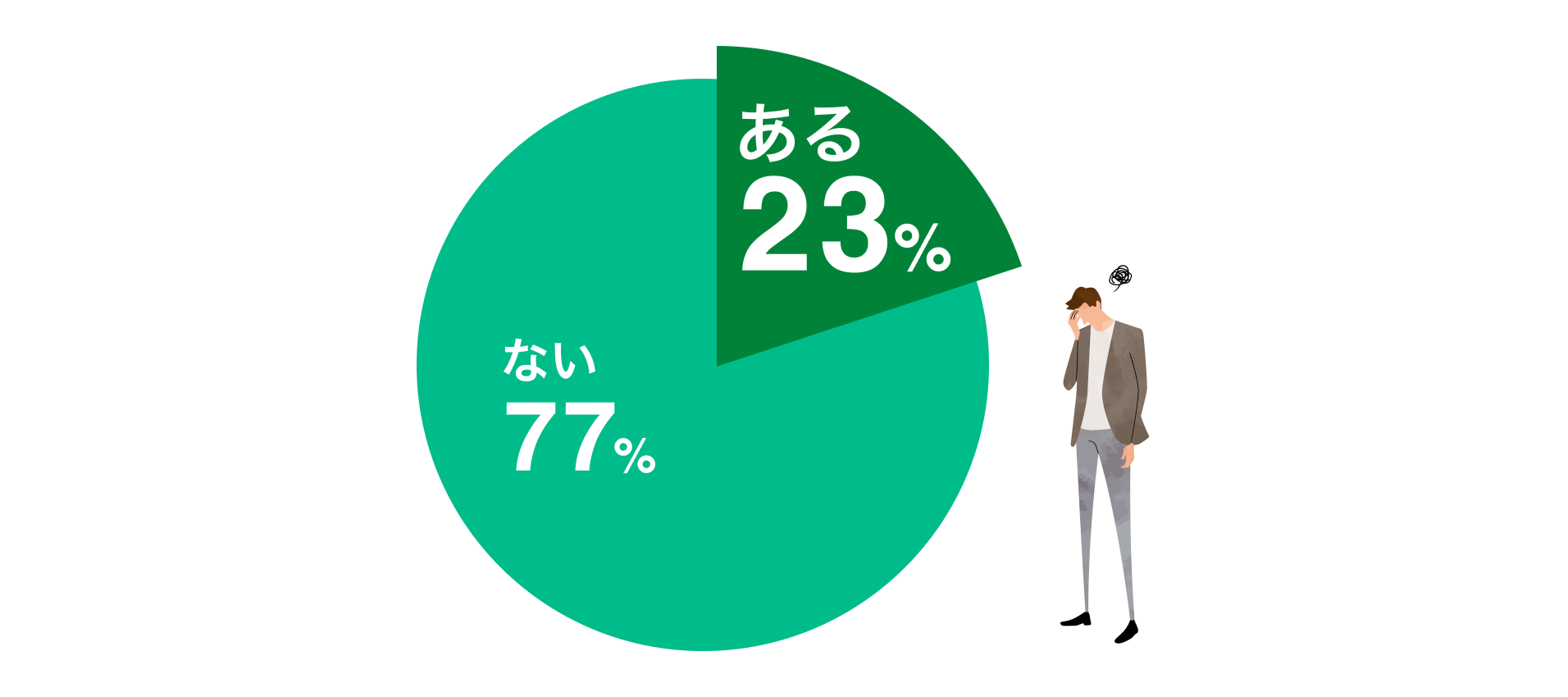 ［遺産相続を通じてトラブルが発生したことがあると答えた人の割合］